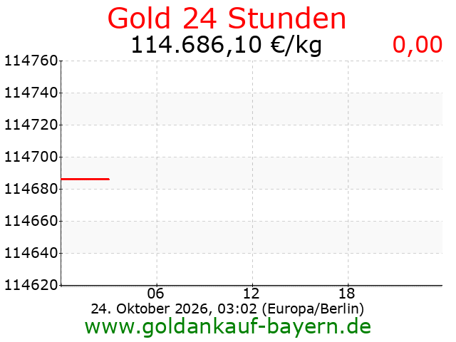 Aktuellster Preis auf www.goldankauf-bayern.de