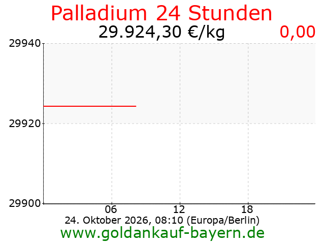 Aktuellster Preis auf www.goldankauf-bayern.de