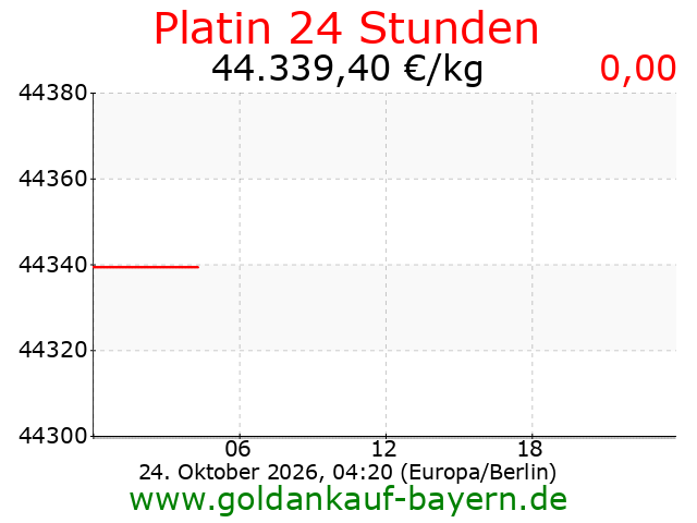 Aktuellster Preis auf www.goldankauf-bayern.de