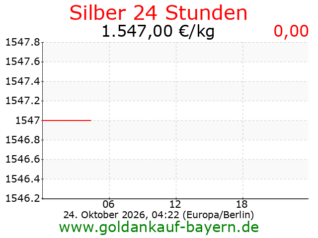 Aktuellster Preis auf www.goldankauf-bayern.de